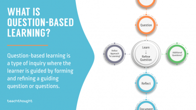Photo of What Is Question-Based Learning? | A Learning Model By Terry Heick