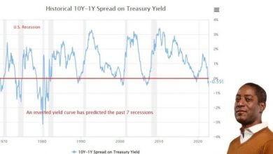 Photo of The Yield Curve Is At Maximum Inversion, Signaling America Is Headed For Recession