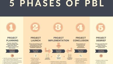 Photo of The 5 Phases Of Project-Based Learning –