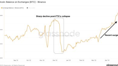 Photo of On Binance, Number of Bitcoin Held Surges to Record High of 692K BTC