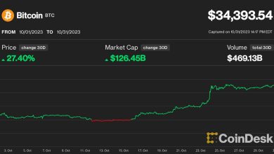 Photo of Bitcoin (BTC) Price Saw 27% October Surge as Traders ‘Panic Bought’ Amid Spot Bitcoin ETF Enthusiasm. Is $40,000 Next for BTC?