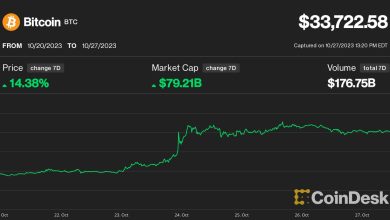 Photo of Bitcoin (BTC) Price Up 14% This Week as ‘Uptober’s’ Bullish Momentum Spreads to Crypto Market