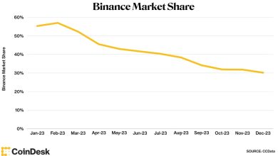 Photo of Crypto Exchange Binance Saw Major Decline in Market Share in 2023