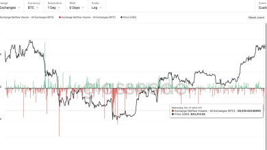 Photo of Bitcoin Worth $1B Leaves Exchanges in Largest Single-Day Outflow in 12 Months