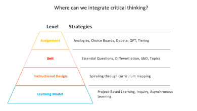 Photo of Levels Of Integration For Critical Thinking –
