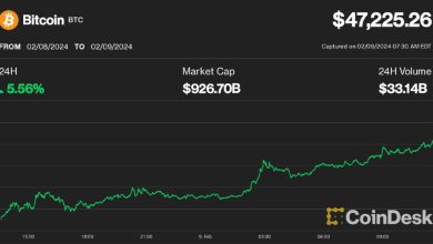 Photo of Bitcoin (BTC) Seen Topping $50K This Weekend
