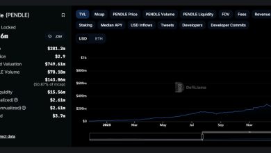 Photo of DeFi Platform Pendle Nears $1B in Total Value Locked