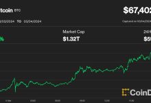 Photo of Bitcoin Nears Silver Market Cap as BTC Price Tops $67K; Ether (ETH) Hits New 2-Year High Amid DOGE, SHIB Rally