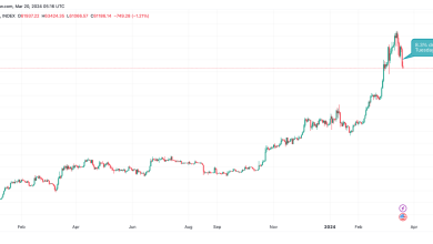 Photo of Bitcoin (BTC) Prices Register Biggest Single-Day Loss Since FTX’s Collapse