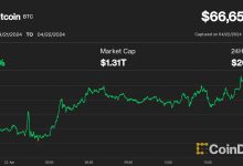 Photo of Bitcoin (BTC) Price Eyes $67K as Crypto Stocks RIOT, HUT Bounce Nearly 20%