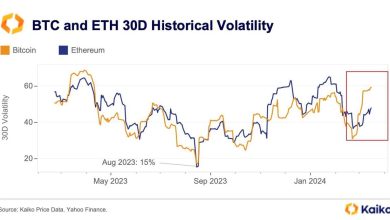 Photo of Bitcoin’s (BTC) Volatility Overtakes Ether’s (ETH) as Halving Nears
