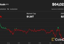 Photo of Bitcoin Chops Around $64K, With Japanese Yen’s Tumble Maybe Signaling ‘Currency Turmoil,’ Analyst Says