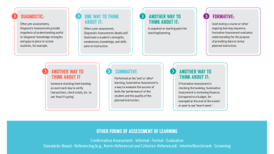 Photo of 6 Types Of Assessment Of Learning