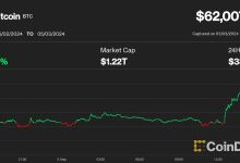 Photo of Bitcoin (BTC) Price Hits $62K as DOGE, SHIB, NEAR Lead Crypto Bounce After Soft Jobs Data
