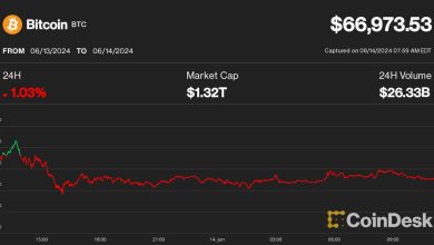 Photo of Bitcoin (BTC) Price Struggles Near $67,000 as Cryptos Lag Behind Stocks
