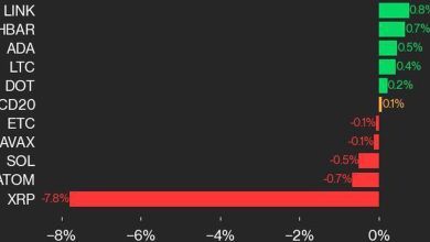 Photo of CoinDesk 20 Index Showed Modest Gain as Bitcoin Price (BTC) Rose 1.5% and Ripple Price (XRP) Plunged 7.8%