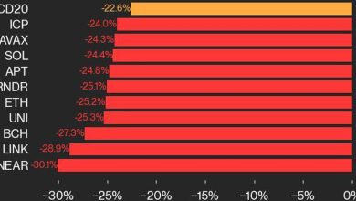 Photo of Bitcoin Price (BTC) Dropped 19.6% while Ether Price (ETH) Fell 25.2% in Market Rout