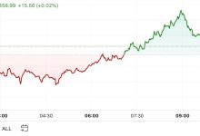 Photo of Bitcoin Little Changed in Face of PBOC Rate Cut