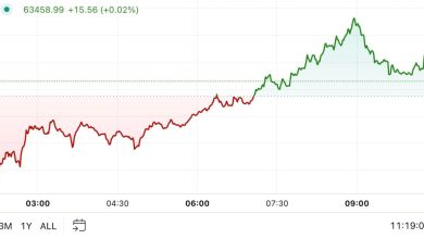 Photo of Bitcoin Little Changed in Face of PBOC Rate Cut