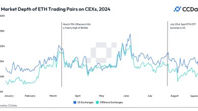 Photo of Weeks After Ether ETF Debut, ETH Market Liquidity Down 20%