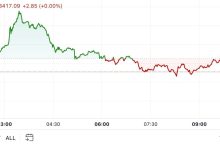 Photo of BTC, ETH Rise in Muted Trading to Start the Week