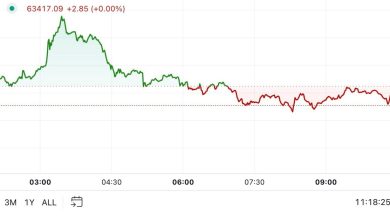 Photo of BTC, ETH Rise in Muted Trading to Start the Week