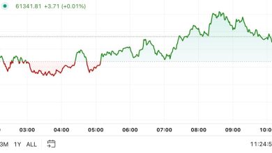 Photo of Bitcoin Bounces From $60K