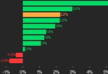 Photo of CoinDesk 20 Performance Update: SOL Gains 5.4%, Leading Index Higher from Friday