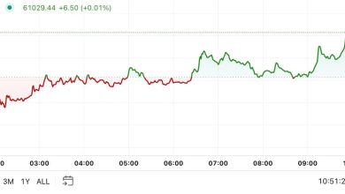 Photo of First Mover Americas: Bitcoin Trims Thursday's Inflation-Led Losses