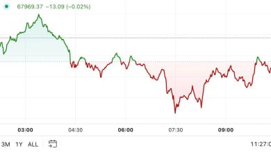 Photo of Bitcoin Falls Back Below $68K, Still Outperforms Broader Market