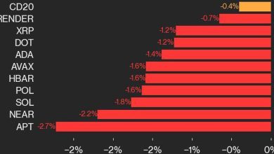 Photo of CoinDesk 20 Performance Update: APT Falls 2.7%, Leading Index Lower