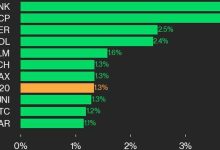 Photo of CoinDesk 20 Performance Update: LINK and ICP Gain 3.8% as Index Trades Higher From Thursday