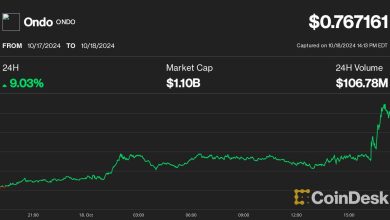 Photo of ONDO Spikes 8% as Major Derivatives Exchanges Mull BlackRock’s Tokenized RWA as Collateral Option