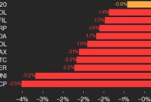 Photo of CoinDesk 20 Performance Update: ICP Drops 3.5% as Index Inches Lower From Monday