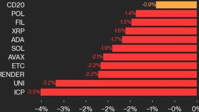 Photo of CoinDesk 20 Performance Update: ICP Drops 3.5% as Index Inches Lower From Monday