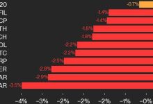 Photo of CoinDesk 20 Performance Update: HBAR Drops 3.5%, Leading Index Lower From Monday