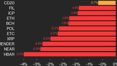 Photo of CoinDesk 20 Performance Update: HBAR Drops 3.5%, Leading Index Lower From Monday