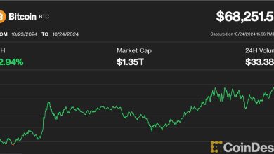 Photo of Bitcoin Price (BTC) Climbs to $68K With SOL Continuing to Outperform and ETH Showing Relative Weakness