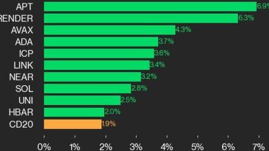 Photo of CoinDesk 20 Performance Update: APT Jumps 6.9% as the Index Rallies