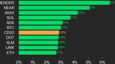 Photo of CoinDesk 20 Performance Update: RENDER jumps 6.5%, With All Index Constituents Rising