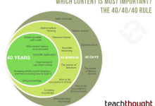 Photo of Which Content Is Most Important? The 40/40/40 Rule