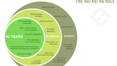 Photo of Which Content Is Most Important? The 40/40/40 Rule