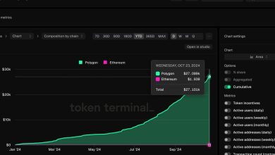 Photo of Polymarket Is a Success for Polygon Blockchain – Everywhere But the Bottom Line