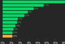 Photo of CoinDesk 20 Performance Update: ADA Surges 18.4%, Leading Index Higher