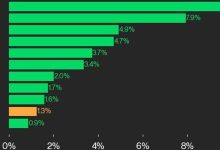 Photo of CoinDesk 20 Performance Update: ADA Gains 9.9%, Leading Index Higher from Thursday