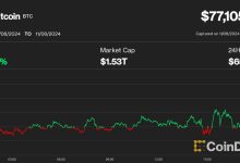 Photo of Bitcoin (BTC) Price Tops $77K Record as Muted Funding Rates Suggest Crypto Rally Has More Room to Run