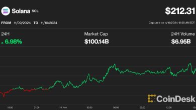 Photo of Solana (SOL) Price Hits Cycle High, Joins $100B Market Cap Club in Broad Crypto Rally