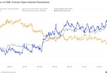 Photo of Futures Open Interest on CME Surpasses 215K Bitcoin for the First Time as BTC Eyes $100K