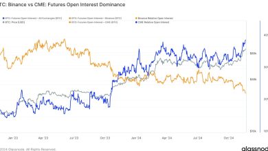 Photo of Futures Open Interest on CME Surpasses 215K Bitcoin for the First Time as BTC Eyes $100K