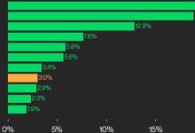 Photo of CoinDesk 20 Performance Update: XRP Surges 19.6% As Index Climbs Higher